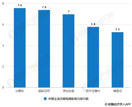 <strong>近期分期电商行业主要投资事件统计情况</strong> 中国主流分期电商影响力排行榜分析情况