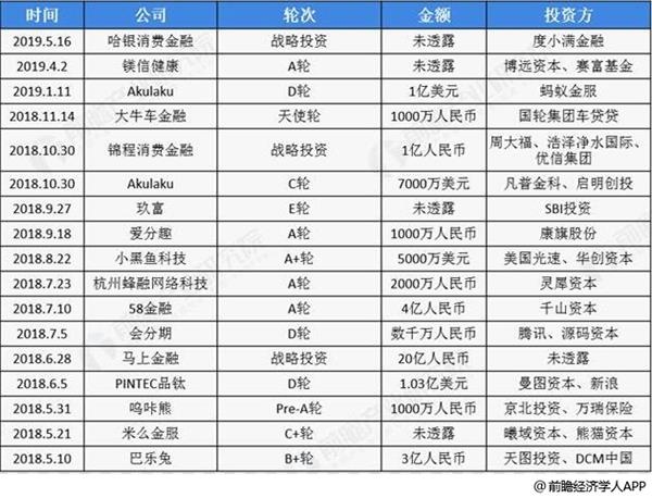 近期分期电商行业主要投资事件统计情况