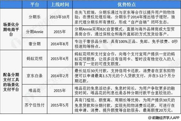 <strong>中国主流分期电商影响力排行榜分析情况</strong> 中国主流分期电商平台分析情况