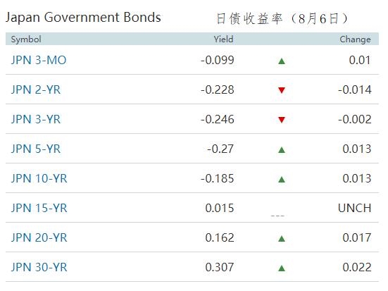 日本国债周二有所回调 超长端日债收益率普涨2BP