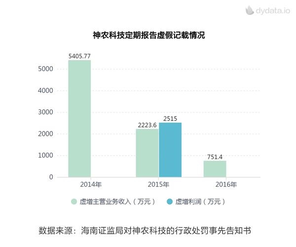 神农科技三年虚增收入8000万17名责任人将 吃罚单 东方财富网