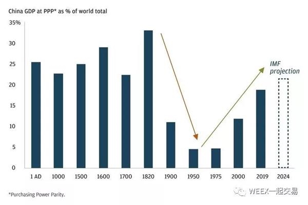 imf预测中国未来十年gdp_IMF支啥招助中国未来十年GDP每年多增0.7 1.2(2)