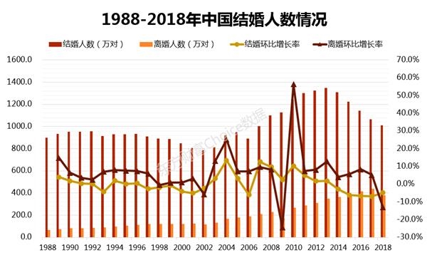 中国30岁以下人口_人口学家原新 中国结婚登记人数7连降 怎么看,怎么办(3)