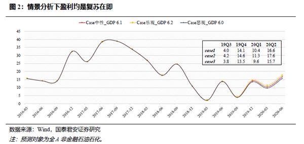 GDP高利润低