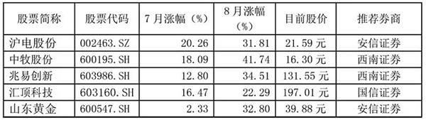 图片[3]-中国证券网：9月最牛金股组合出炉！上月收益半数超10% 最高过30% 这个月又推了啥？-股金吧
