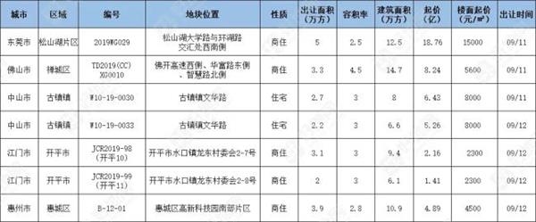 合景泰富聯合體今日底價奪 合景泰富聯合體今日底價奪