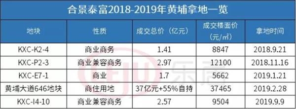 合景泰富聯合體今日底價奪 合景泰富聯合體今日底價奪