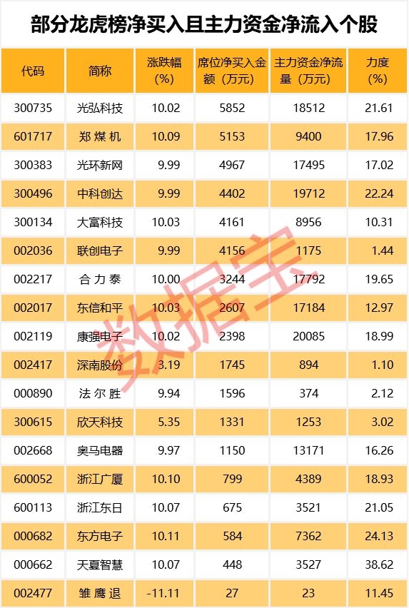 其中康強電子,中科創達,光弘科技等個股資金淨流入金額最大