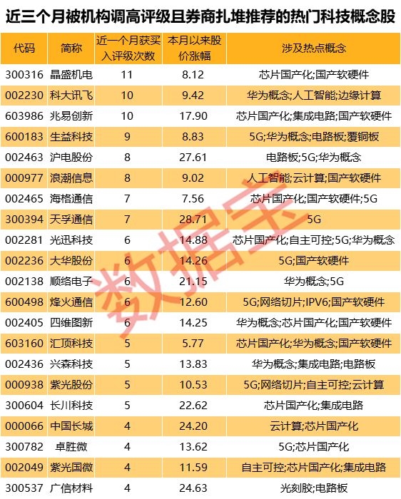 科技股凶猛 一批热门科技股被上调评级!21股获机构扎堆推荐(名单)