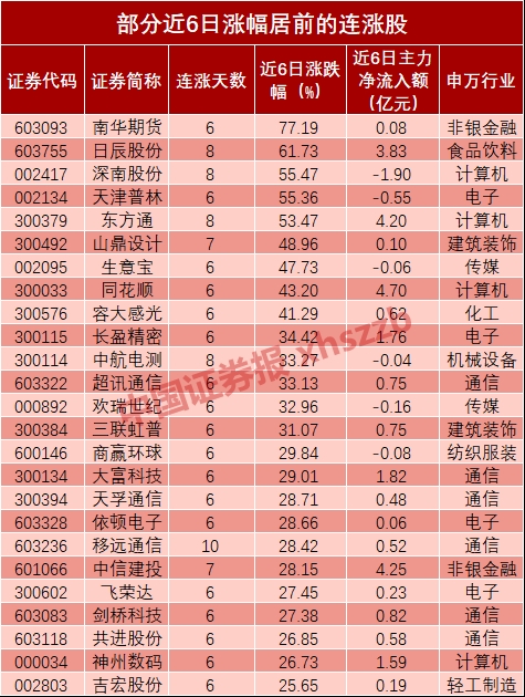 535家上市公司股价六连涨 33只个股获主力资金增持逾亿元