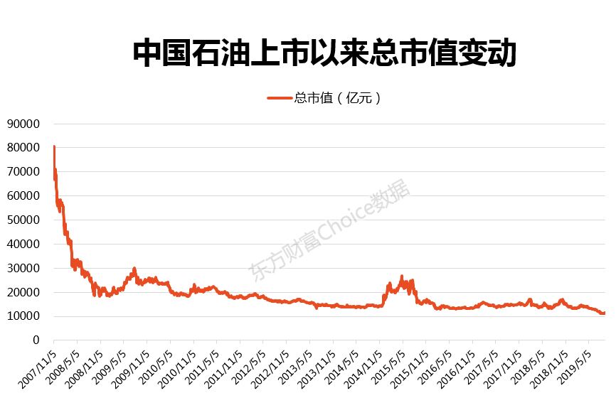 跌去2个阿里巴巴 中石油:我太“南”了!券商:“巴菲特买点”到了 赤峰信息网 第1张 跌去2个阿里巴巴 中石油:我太“南”了!券商:“巴菲特买点”到了 赤峰信息网 第1张