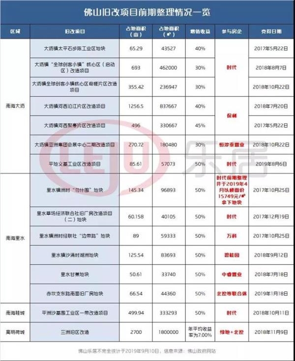 最全整理!佛山39个重点旧改 最全整理!佛山39个重点旧改