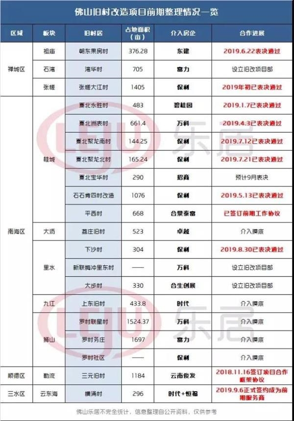 最全整理!佛山39个重点旧改 最全整理!佛山39个重点旧改