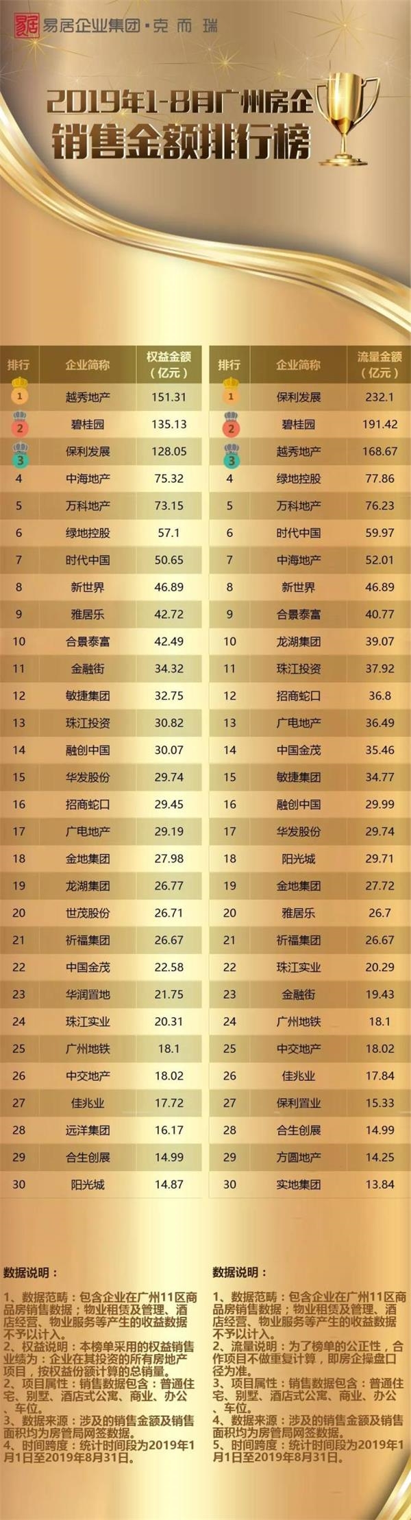 前8月广州房企成绩单出炉 前8月广州房企成绩单出炉