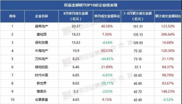 前8月广州房企成绩单出炉 前8月广州房企成绩单出炉