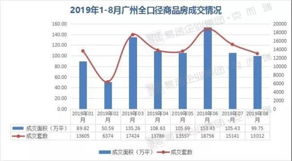 前8月广州房企成绩单出炉 前8月广州房企成绩单出炉