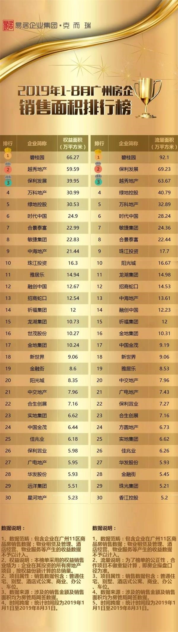 前8月广州房企成绩单出炉 前8月广州房企成绩单出炉