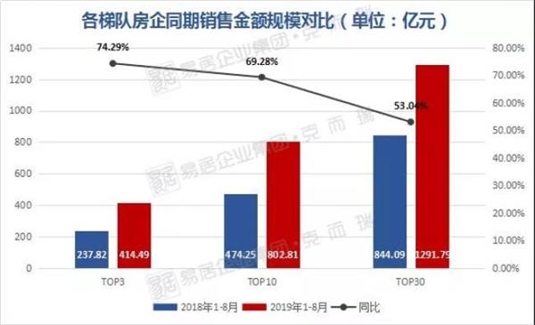 前8月广州房企成绩单出炉 前8月广州房企成绩单出炉