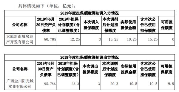 阳光城:为ag捕鱼论坛|平台新南城房地产5亿元融资提供包管-中国网地产 阳光城:为ag捕鱼论坛|平台新南城房地产5亿元融资供给包管-中国网地产