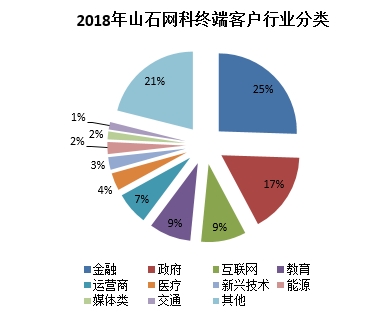 行业分类