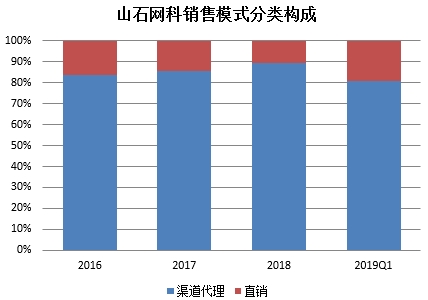 销售模式分类