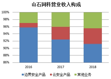 收入构成