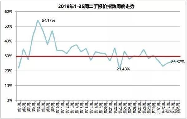 8月北京二手房市场成交量又小幅下跌 8月北京二手房市场成交量又小幅下跌