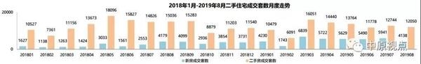 8月北京二手房市场成交量又小幅下跌 8月北京二手房市场成交量又小幅下跌