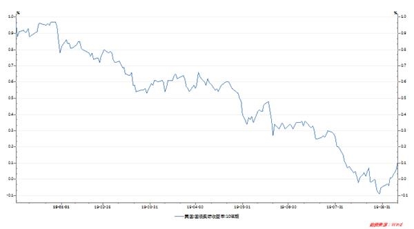 美国国债实际收益率10年期 美国国债实际收益率10年期