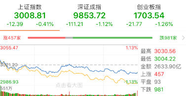 【今日盘点】三大股指集体回调,行情主线不变;消费主题基金陷入调整,券商主题基金逆势上涨!