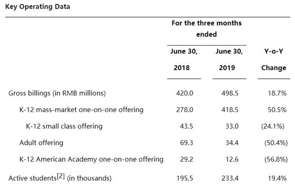 无忧英语19二季度亏损收窄近六成至3240万元 东方财富网