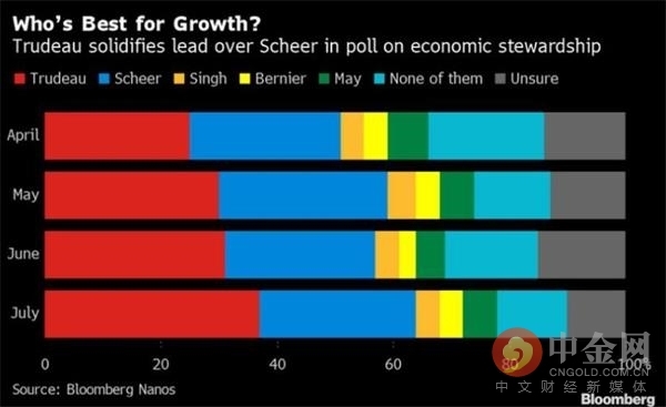 加拿大总理特鲁多启动大选料与保守党票数胶着