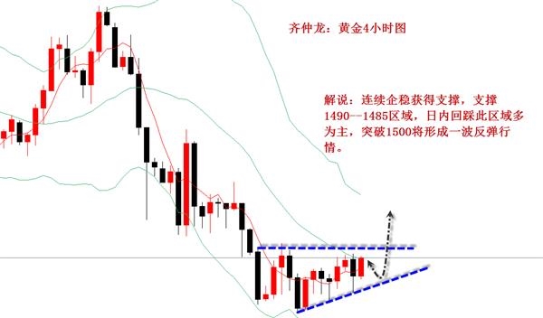 齐仲龙:持有黄金多单 反弹即将开启