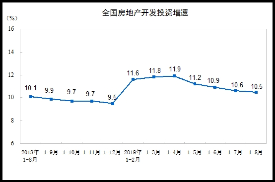 1-8月房地产开发投资同比增长