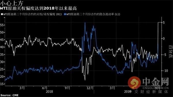 赚翻了 油价飙升后这些原本将成废纸的看涨期权如今价值千金