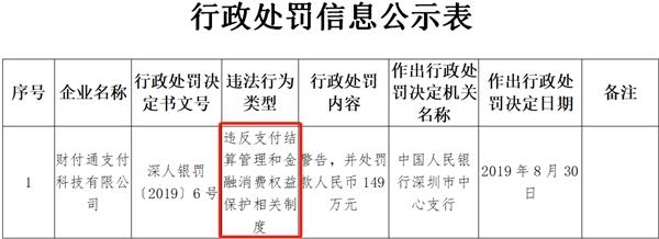 因違反支付結算管理等制度 騰訊旗下財付通被央行罰149萬