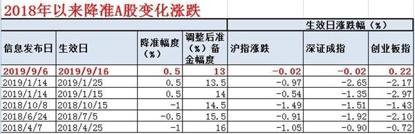 今日央行正式降准释放资金9000亿二次吃饭行情开启前a股却回落了 东方财富网