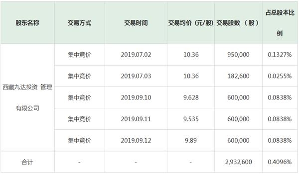 影视“爆款王”又失事!股东屡次减持 还出了这类初级“乌龙” 第2张 影视“爆款王”又失事!股东屡次减持 还出了这类初级“乌龙” 第2张