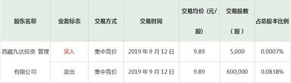 影视“爆款王”又失事!股东屡次减持 还出了这类初级“乌龙” 第1张 影视“爆款王”又失事!股东屡次减持 还出了这类初级“乌龙” 第1张