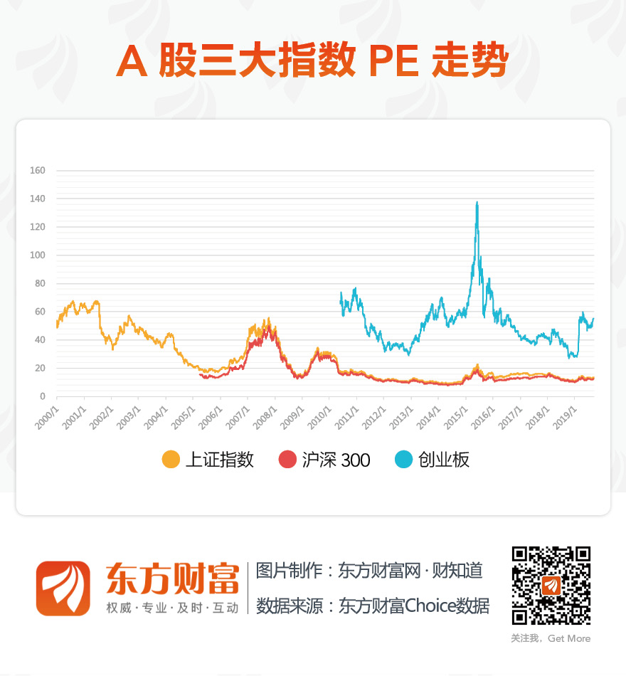 [图片专题749]一图看懂当前A股各指数估值水平