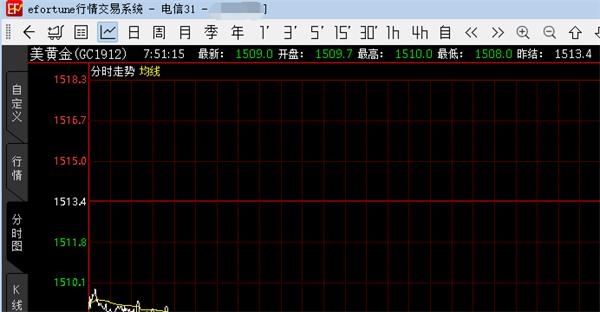 期市指南针:黄金期货日内短线操作建议