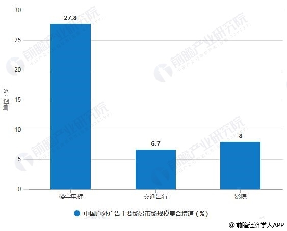 2018-2021年中国户外广告主要场景市场规模复合增速预测情况