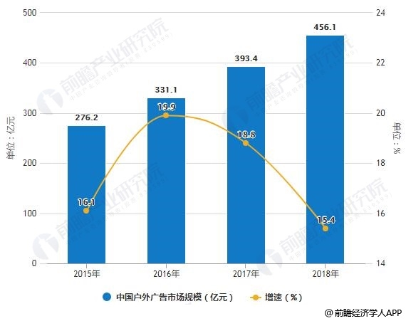 2015-2018年中国户外广告市场规模统计及增长情况