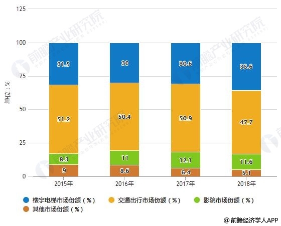 2015-2018年中国不同场景户外广告市场份额统计情况