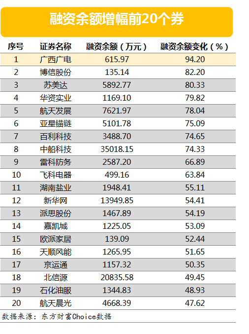 两市两融余额减少9.54亿元 融资客最看好的前20只个股曝光