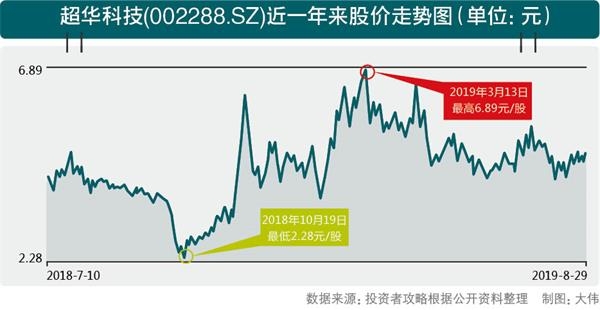 超华科技(002288.SZ)近一年来股价走势图。jpg
