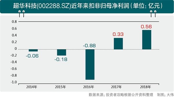 超华科技(002288.SZ)近年来扣非归母净利润NEW.jpg