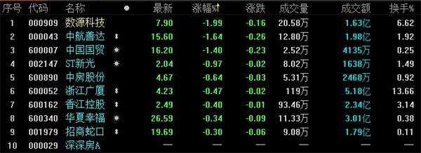 地产股收盘丨三大股指全面上涨