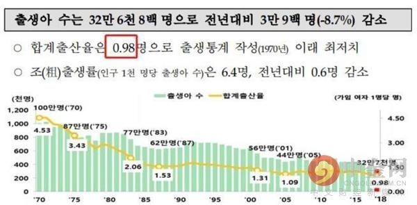 韩国人口出生率图片