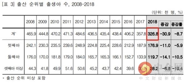 2024年首尔人口_韩国“人口紧急”背后:连续三年负增长,重金催生不管用(2)